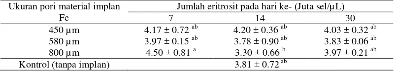 Tabel 2 Jumlah eritrosit tikus pascaimplantasi material Fe berpori 