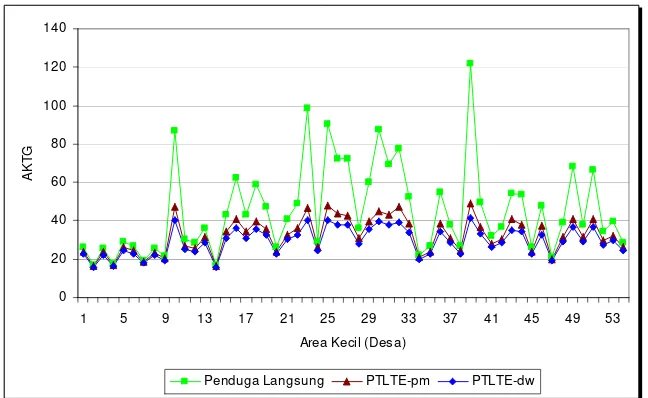 Gambar 1. Plot AKTG untuk Penduga Langsung, PTLTE Data PenampangMelintang, dan PTLTE Data Deret Waktu – Susenas Wilayah Kota Bogor