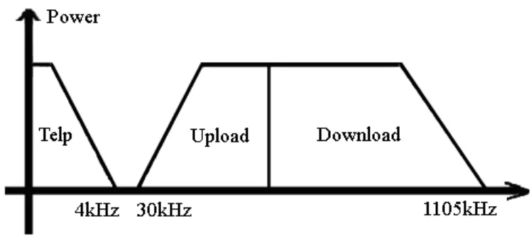 Gambar 2.1 Daerah Frekuensi ADSL