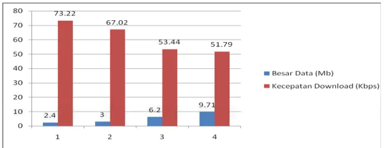 Grafik 4.3 Perbandingan besar data dan kecepatan download ( Speedy)