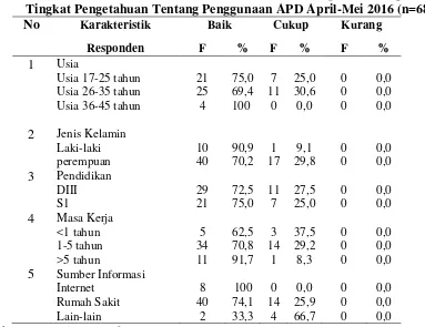 Table 6. Cross Table Gambaran Karakteristik Responden dengan 