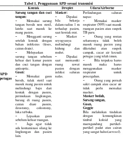 Tabel 1. Penggunaan APD sesuai transmisi 