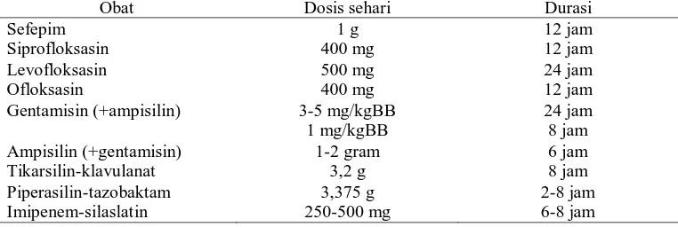 Tabel 1. Rekomendasi pengobatan empiris untuk pasien ISK bawah (sistitis) (RSUP Dr.  Soeradji Tirtonegoro (2007) dalam Woelandary, 2014) 