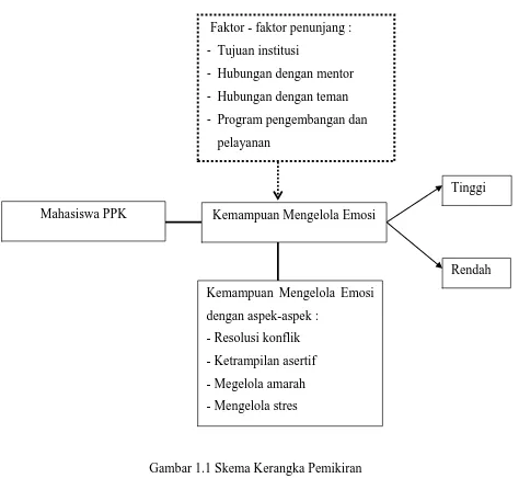 Gambar 1.1 Skema Kerangka Pemikiran 