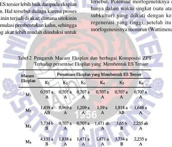 Tabel 2 Pengaruh Macam Eksplan dan berbagai Komposisi ZPT
