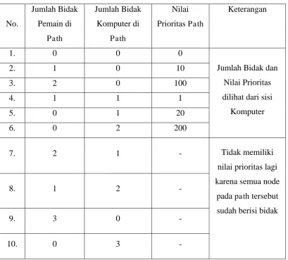 Tabel 3.1 Fungsi Prioritas 