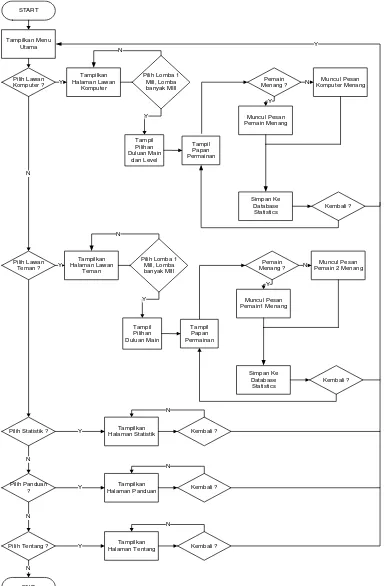 Gambar 3.10 Flowchart Aplikasi 