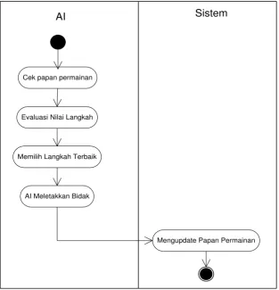 Tabel 3.14 Use Case Evaluasi Langkah 