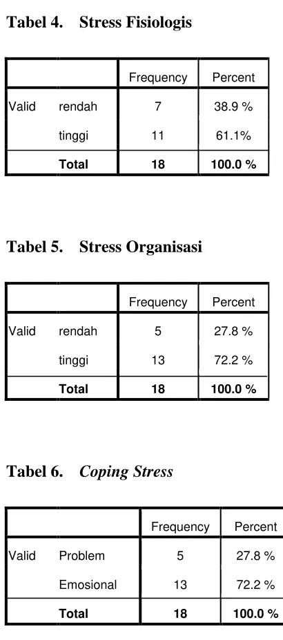 Tabel 4.  Stress Fisiologis 