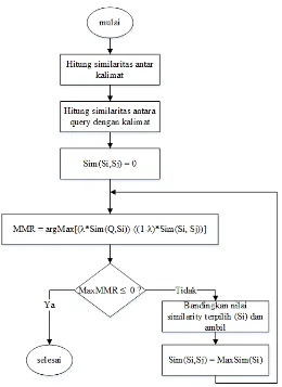 Gambar 2. 2 Proses Maximum Marginal Relevance (MMR) 