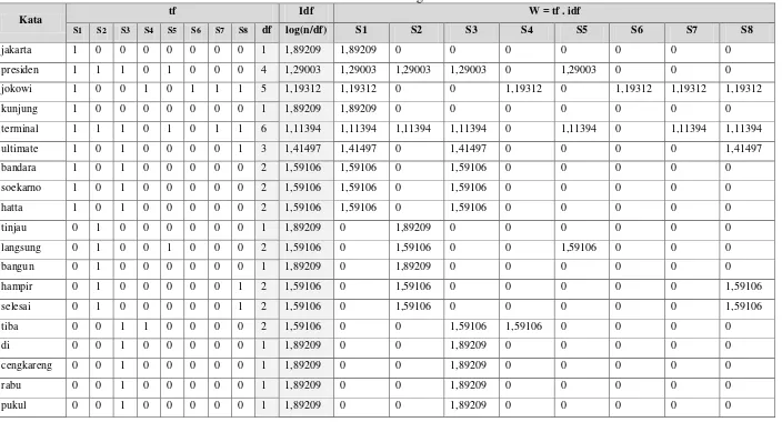 Tabel 3. 9 Perhitungan TF-IDF 