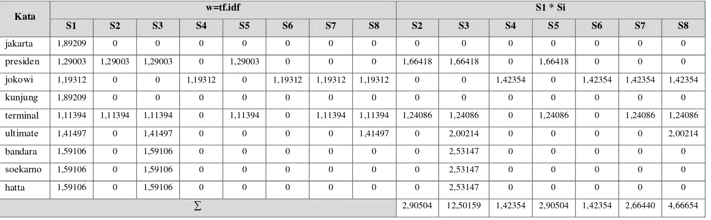 Tabel 3. 12 Hasil Perkalian Antara S1 dan Kalimat Lain (S1 * Si) 