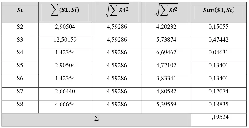 Tabel 3. 14 Hasil Cosine Similarity Antar Kalimat 