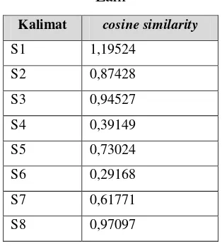 Tabel 3. 15 Hasil Total Cosine Similarity Kalimat Satu Terhadap Kalimat yang 