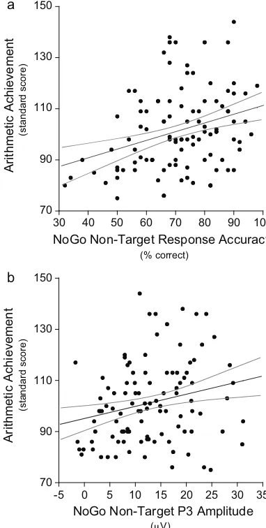 Fig.    condition with Arithmetic    task    non-target(a)  P3 (b) for andamplitudeNoGolinebetweenaccuracy ofbest ﬁtandthe95% conﬁdence  intervals  forthe4.Scatterplotwith bivariate associations  achievement.