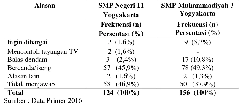 Tabel 4.3 Distribusi jawaban Responden di SMP Negeri 11 Yogyakarta 