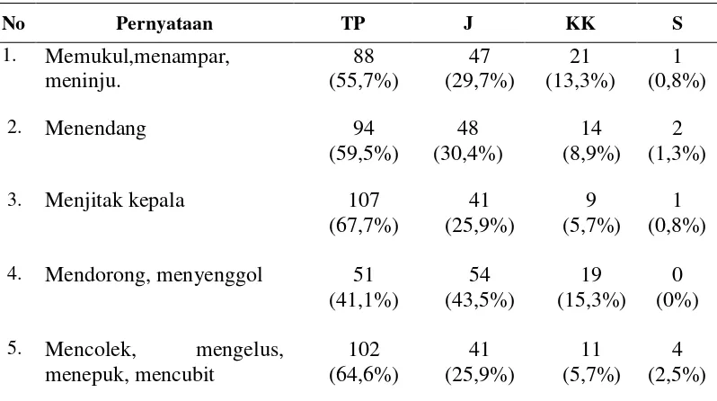 Tabel 4.4 Distribusi jawaban Responden di SMP Muhammadiyah 3 Yogyakarta 