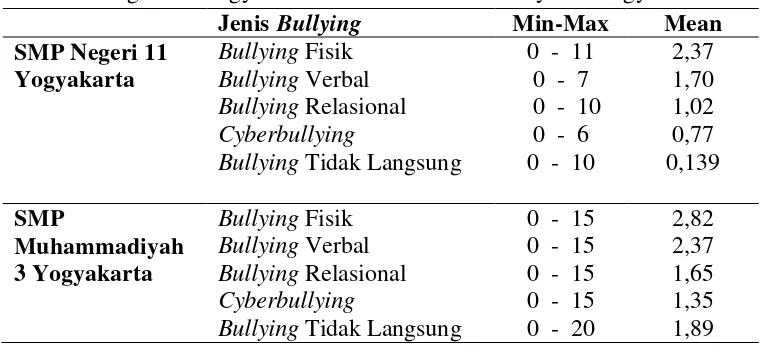 Tabel 4.5 Nilai Minimum, Maksimum, dan Rata-Rata Perilaku Bullying di SMP Negeri 11 Yogyakarta dan SMP Muhammadiyah 3 Yogyakarta 