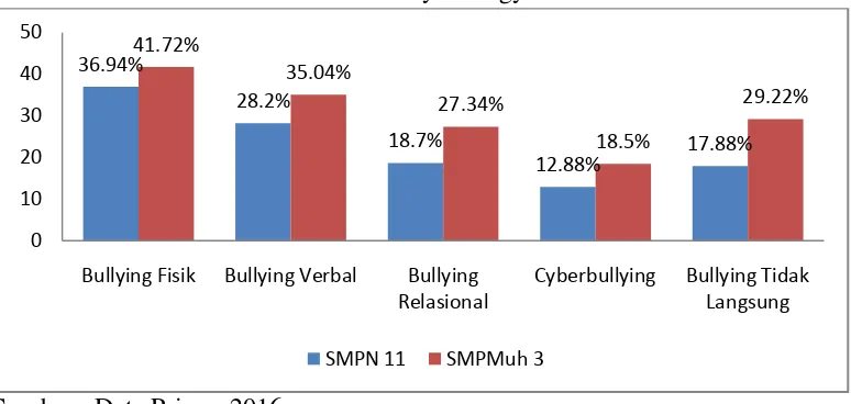 Gambar 4.1Gambaran perilakubullyingmenurut kategori bullyingdi SMP Negeri 11 dan SMP Muhammadiyah Yogyakarta  