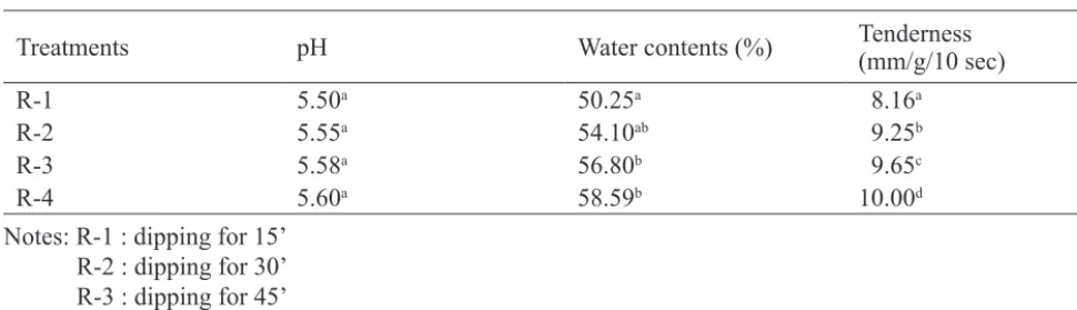 Table 1. pH, Water Contents and Tenderness of Culled Laying Hens in Papain treated groups