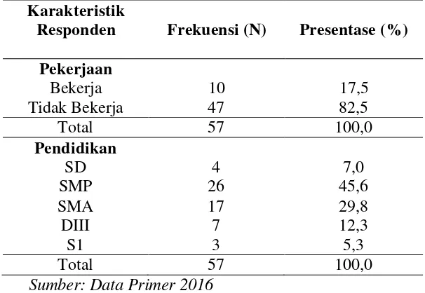 Tabel 4.1.Gambaran karakteristik responden berdasarkan usia, pekerjaan dan pendidikan ibu yang memiliki bayi usia 0-6 bulan di Desa Bangunjiwo pada Juni-Juli 2016 