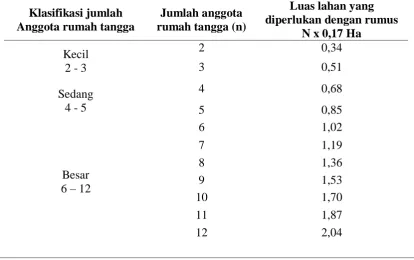 Tabel  4.    Luas lahan (Ha) yang diperlukan keluarga untuk dapat memenuhi     Kebutuhan hidup minimal menurut jumlah anggota rumah tangga 