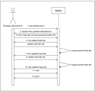 Gambar 4.7 SSD Pengelolaan Pendaftaran Pasien 