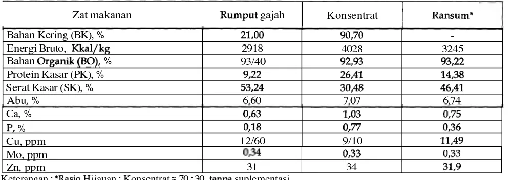 Tabel 1. Kandungan zat makanan dart komposisi bahan kering ransum penelitian 