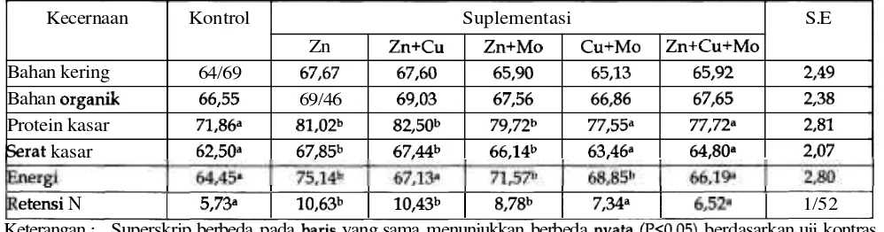 Tabel 4. Rataan kecernaan zat makanan (%) dan retensi nitrogen (g) pada domba penelitian 