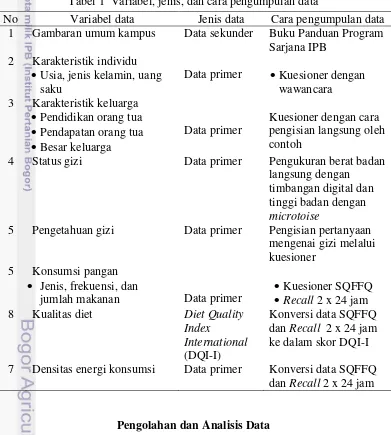 Tabel 1  Variabel, jenis, dan cara pengumpulan data 