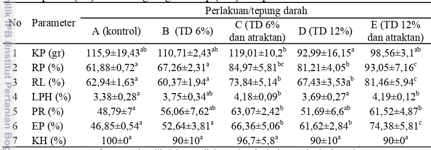 Tabel 3. Konsumsi pakan (KP), retensi protein (RP), retensi lemak (RL), laju 