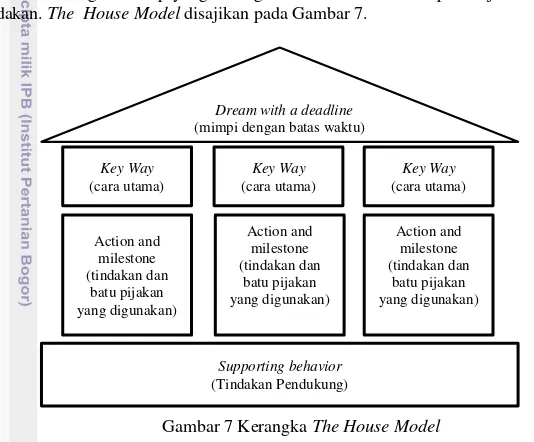Gambar 7 Kerangka The House Model 