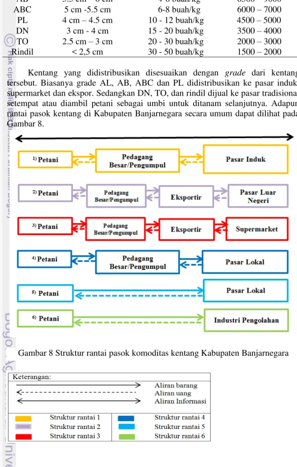 Gambar 8 Struktur rantai pasok komoditas kentang Kabupaten Banjarnegara 
