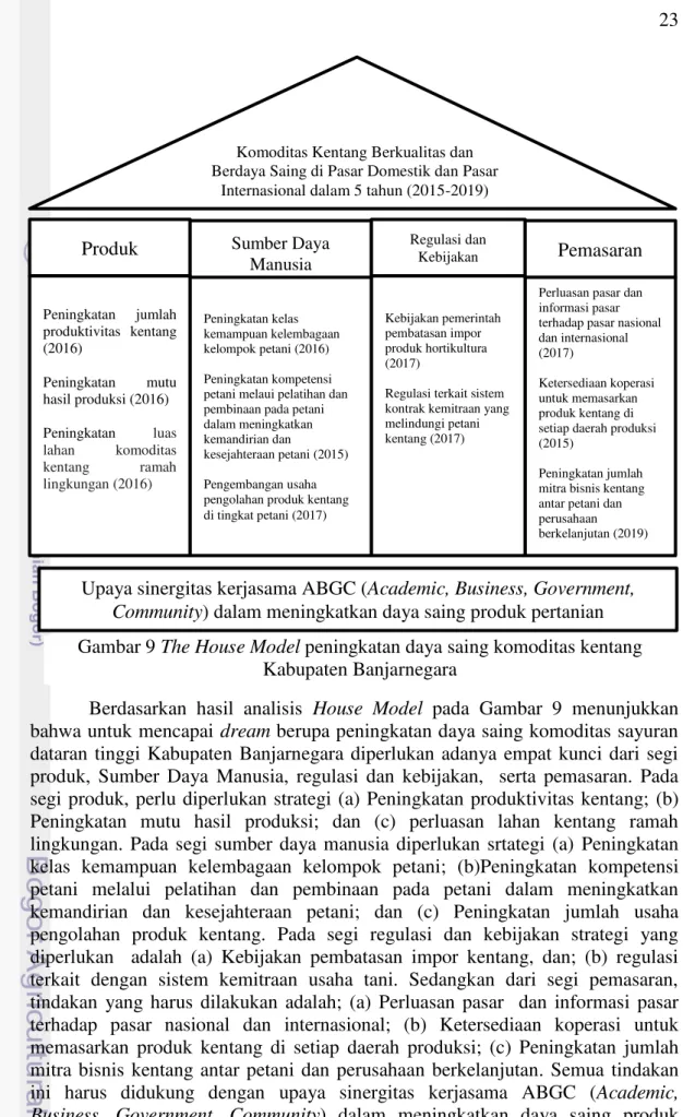 Gambar 9 The House Model peningkatan daya saing komoditas kentang  Kabupaten Banjarnegara 