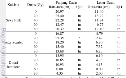 Tabel 5 Ukuran daun pada berbagai dosis iradiasi dan kultivar heliconia pada umur 30 MST 