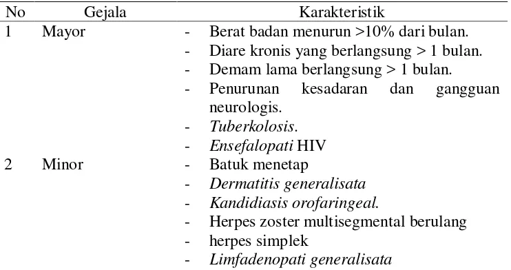 Tabel 2.1 Gejala Mayor dan Minor Infeksi HIV/AIDS 