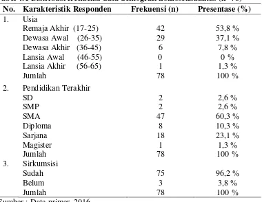 Tabel 4.1 Distribusi frekuensi data demografi homoseksualitas (n=78) 