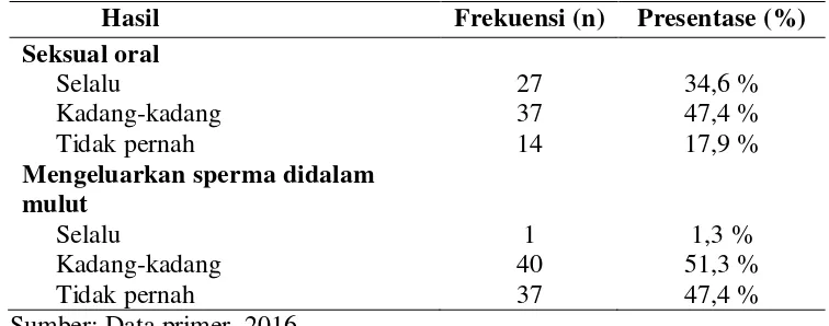 Tabel 4.4 Gambaran perilaku seksual pada kelompok homoseksualitas mengenai perilaku oral (n=78) 