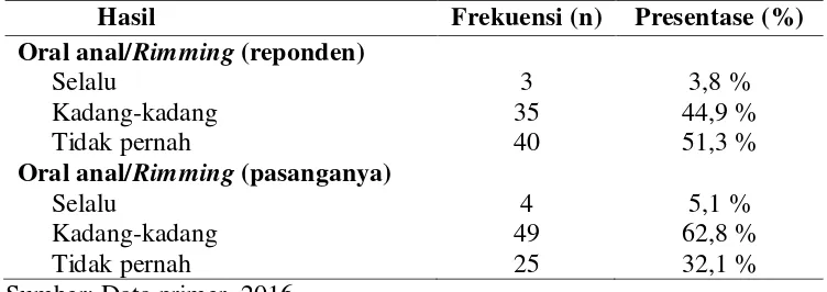 Tabel 4.6 Gambaran perilaku seksual pada kelompok homoseksualitas mengenai perilaku oral anal/rimming (n=78) 