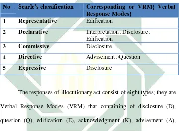 Table is needed to make easier knowing the responses of 