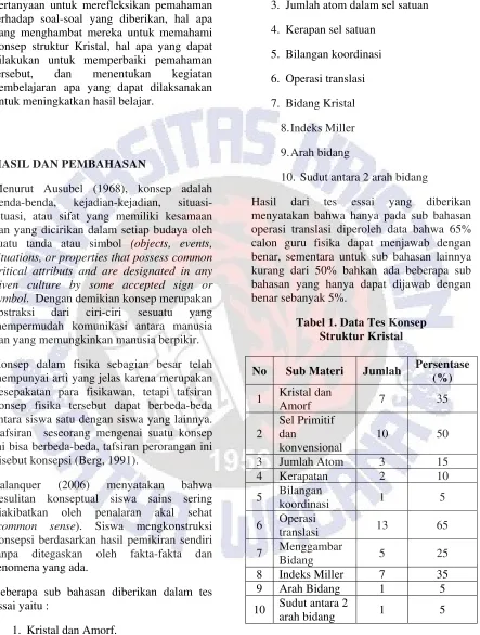 Tabel 1. Data Tes Konsep  