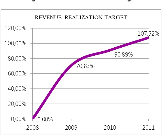 Figure 2. Revenue Realization Target 