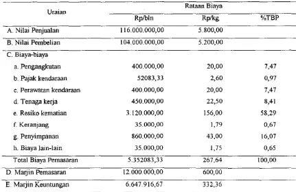 Tabel4. Rataan Biaya, Maljin Pemasaran dan Maljin Keuntungan Pedagang Pengumpul Ayam Broiler di Kabupaten Kuningan 