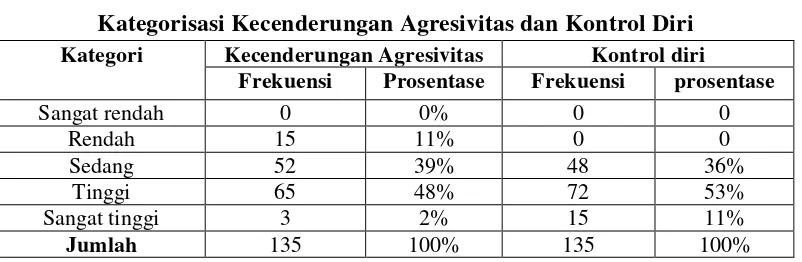 Tabel 1 Kategorisasi Kecenderungan Agresivitas dan Kontrol Diri 