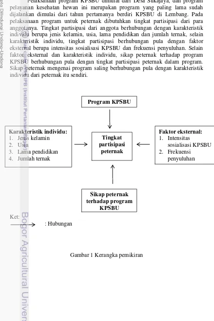 Gambar 1 Kerangka pemikiran 