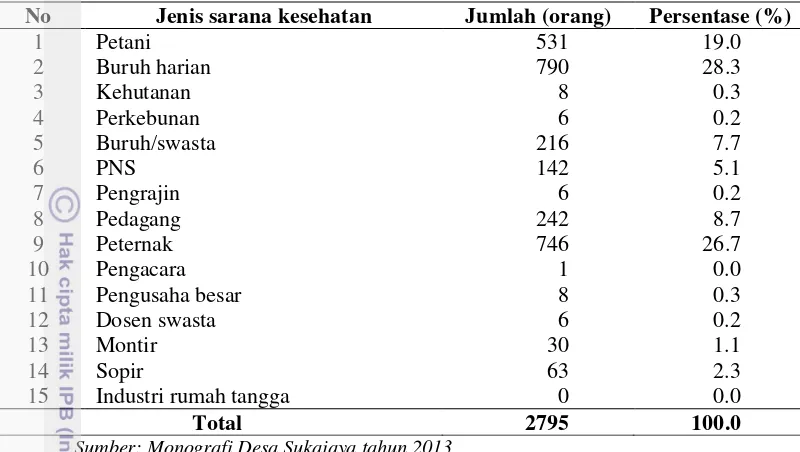 Tabel 8 Jumlah dan persentase penduduk berdasarkan mata pencaharian 