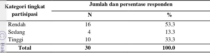 Tabel 14 Jumlah dan persentase peternak dalam tahap pelaksanaan program 