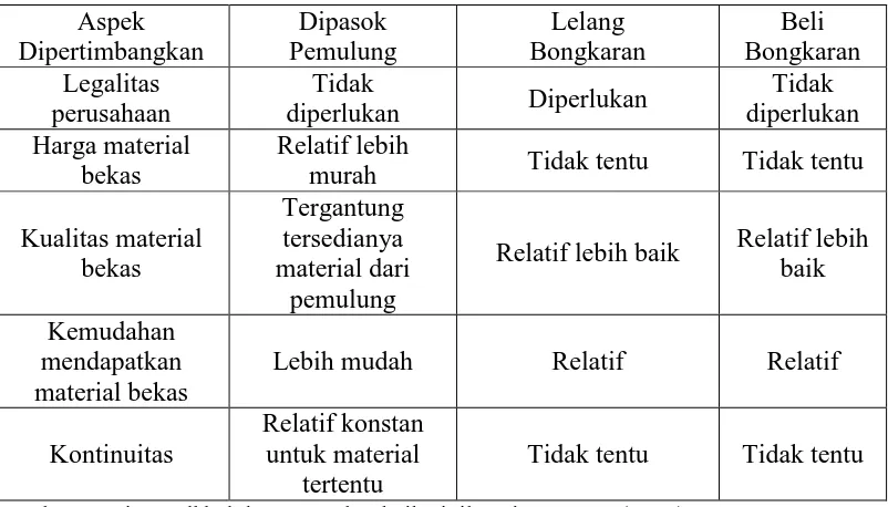 Tabel 2.7. Komparasi sistem pasokan barang bekas 