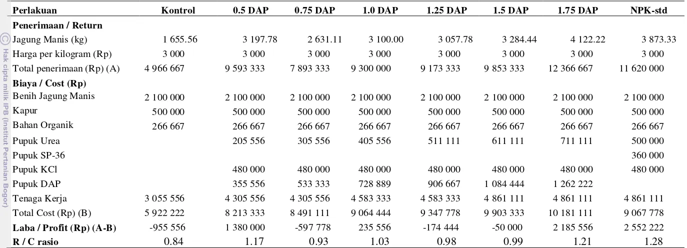 Tabel 11. Analisis Ekonomi Budidaya Jagung Manis per ha Februari 2014 - Mei 2014 di Desa Cikabayan, Dramaga, Bogor