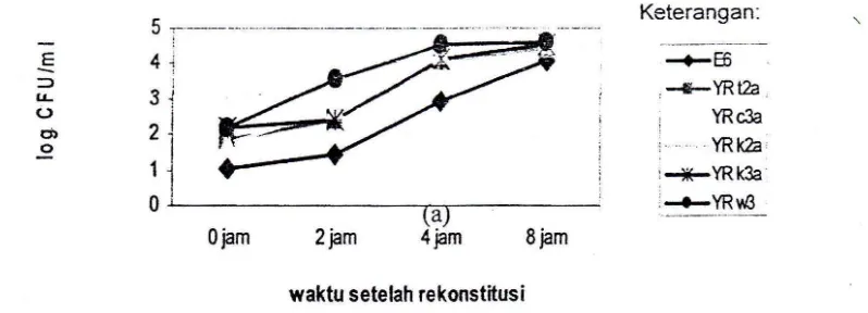Gambar 6. Pertumbuhan E.sakazakii selama hang time untuk isolat yang terdeteksi pasca rekonstitusi suhu 70°C 